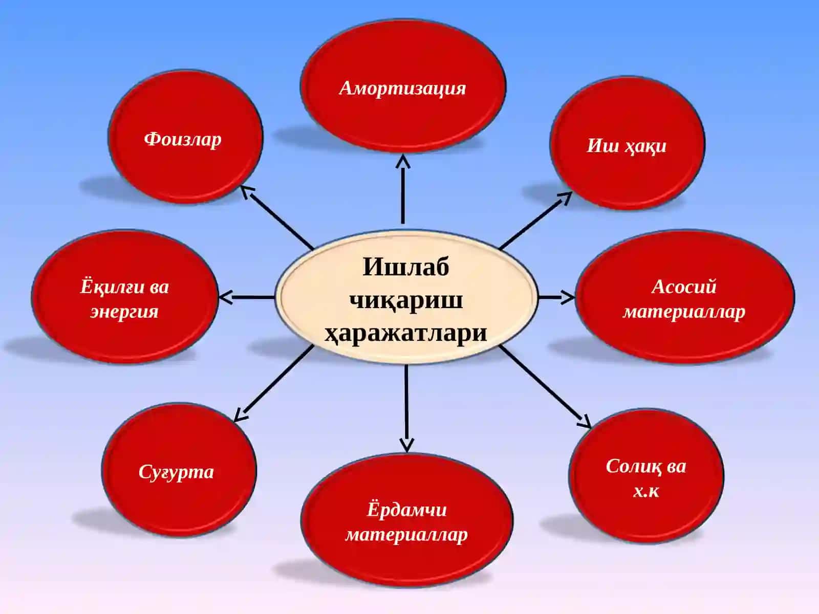 Ишлаб чиқариш ҳаражатлари 3