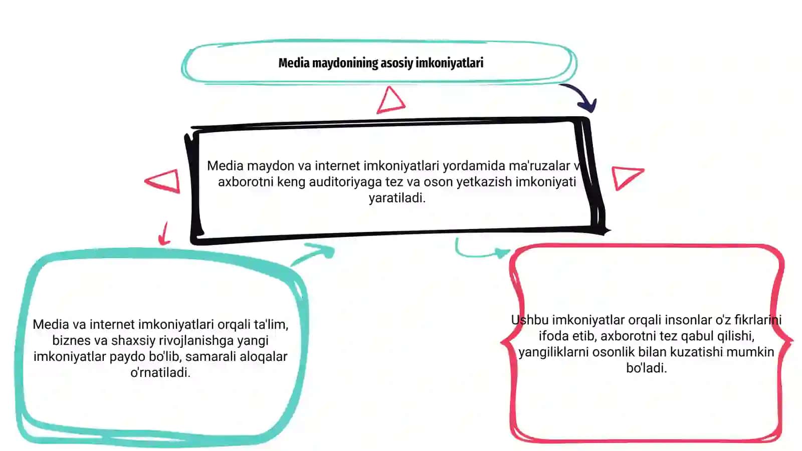 Media maydon va internet imkoniyatlari 3