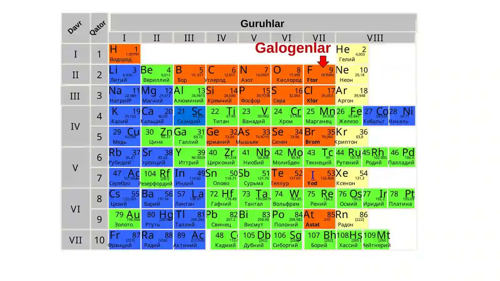 Galogenlarning davriy sistemadagi o‘rni. Atom tuzilishi. 3