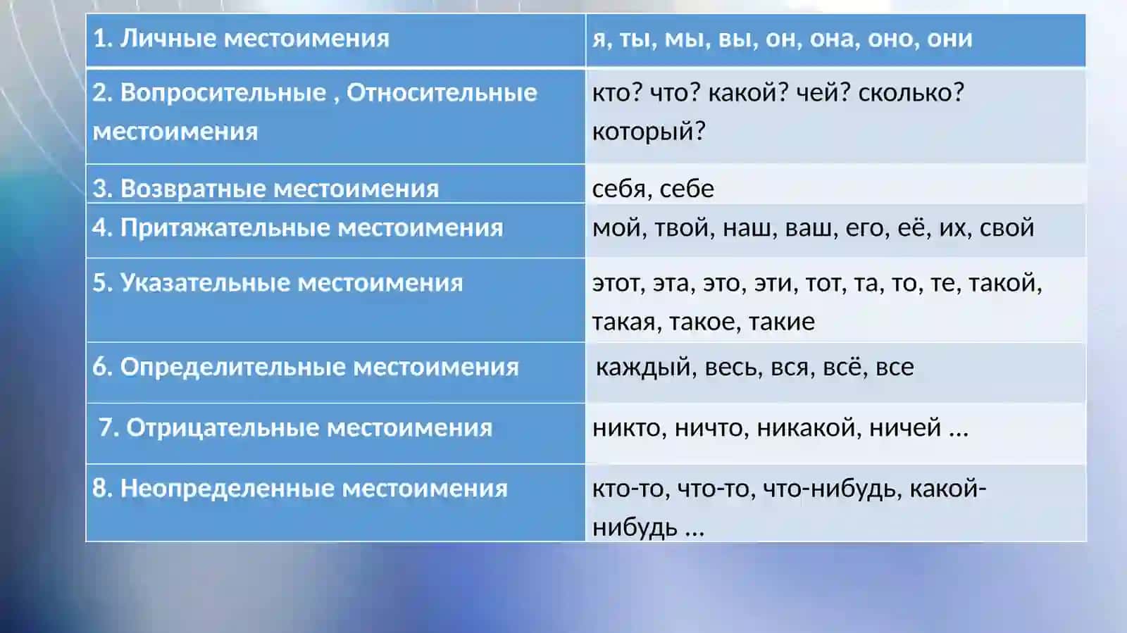Grammatikali mavzu: Mestoi meniye 3
