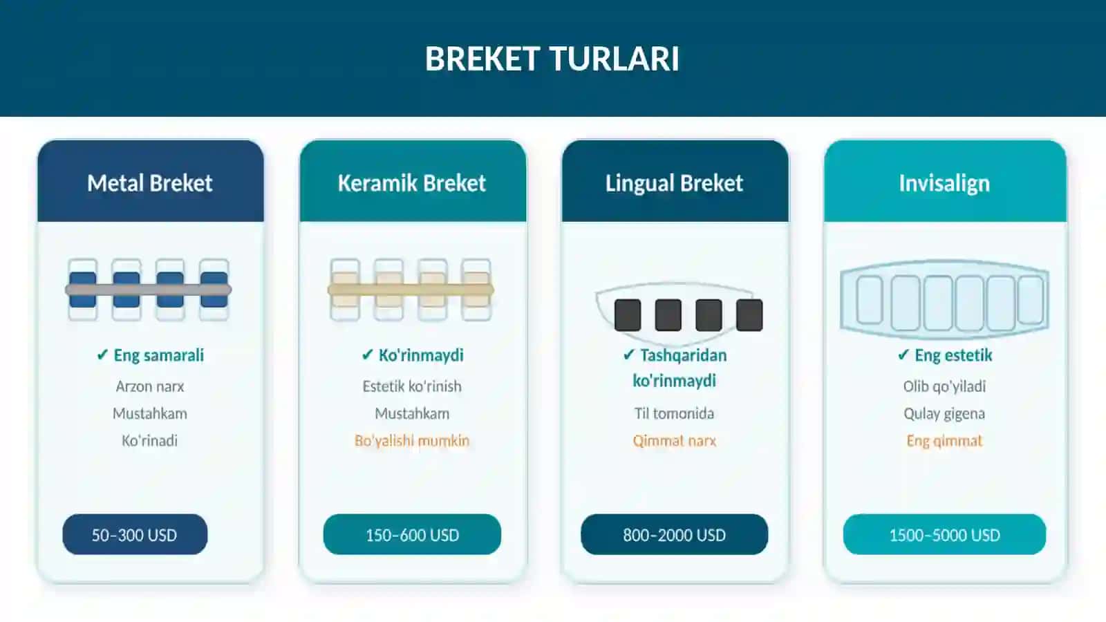 BREKET VA ORTODONTIK DAVOLASH 3
