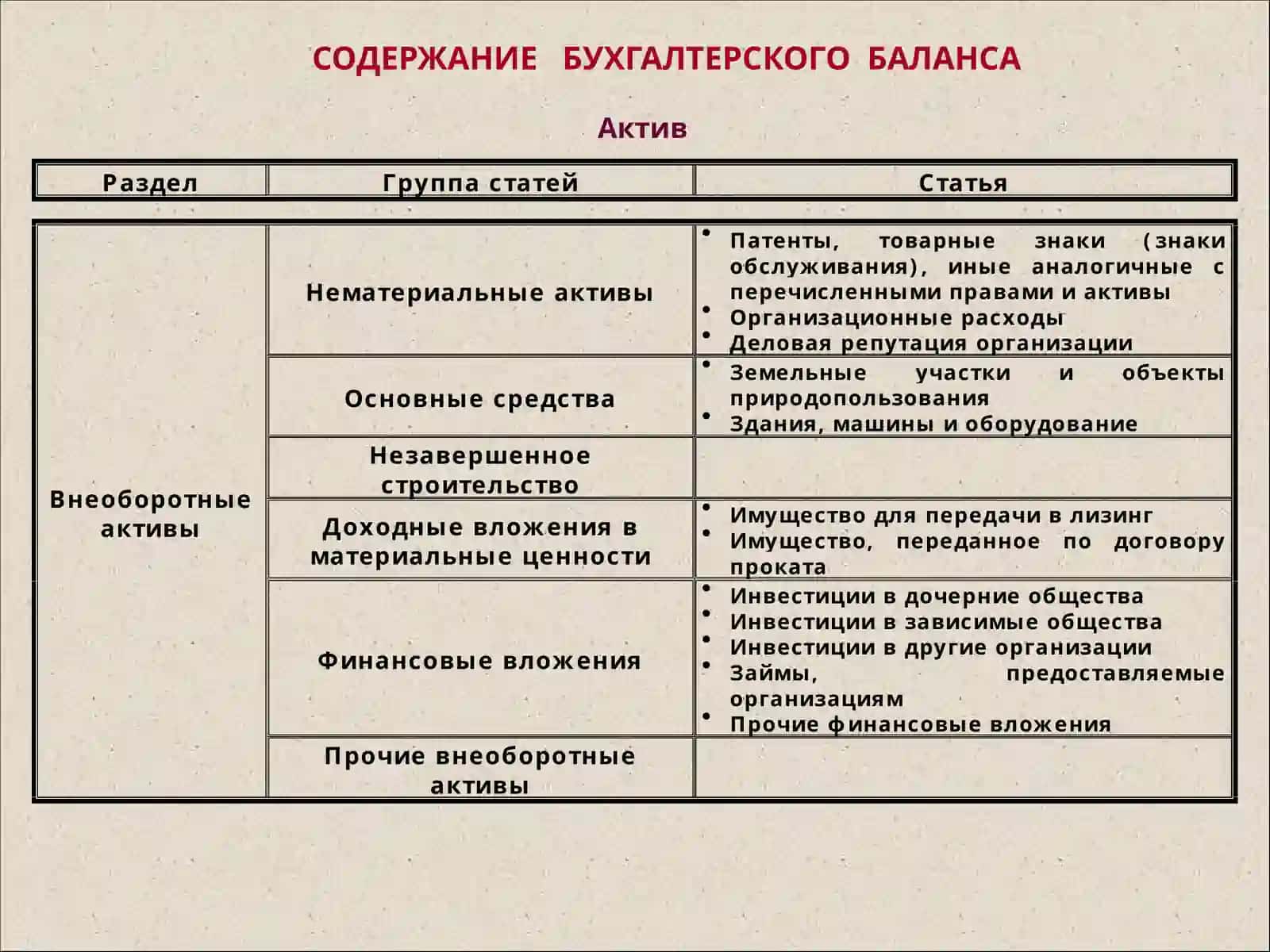 СОДЕРЖАНИЕ БУХГАЛТЕРСКОГО БАЛАНСА 3