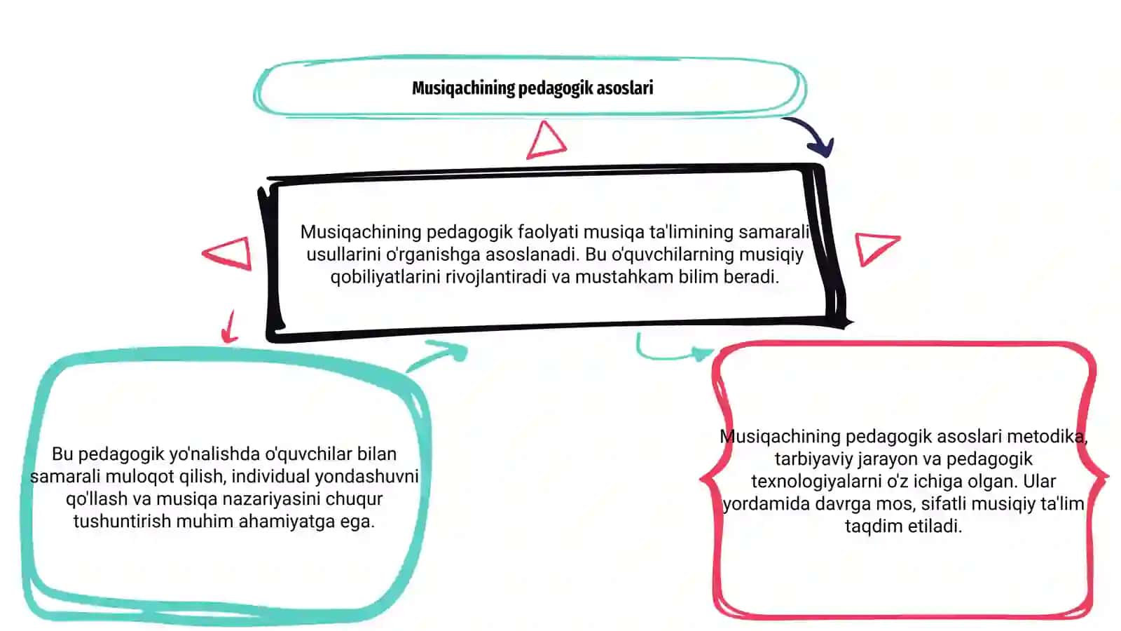 Musiqachining pedagogik faolyati 3