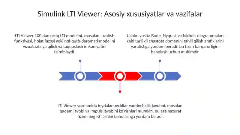 Simulink LTI-Viewer vositasi 3