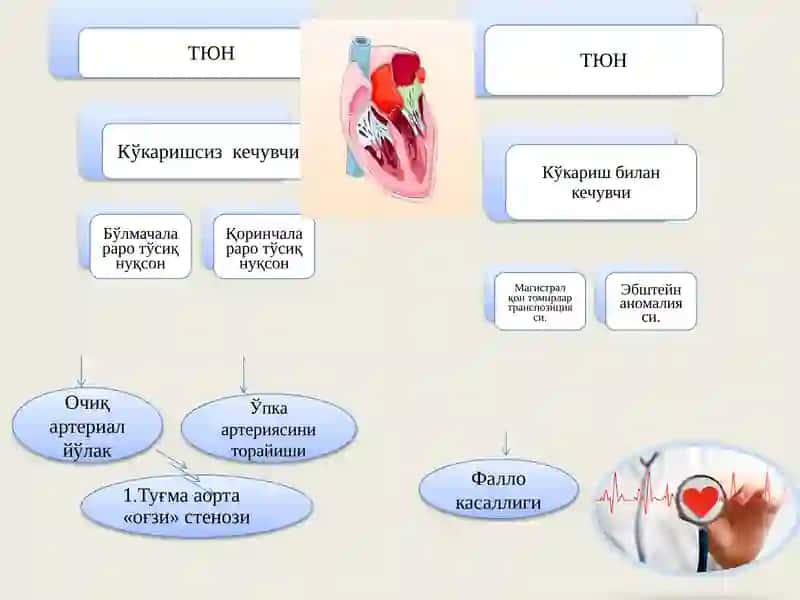 ТУҒМА ЮРАК НУҚСОНЛАРИ 3