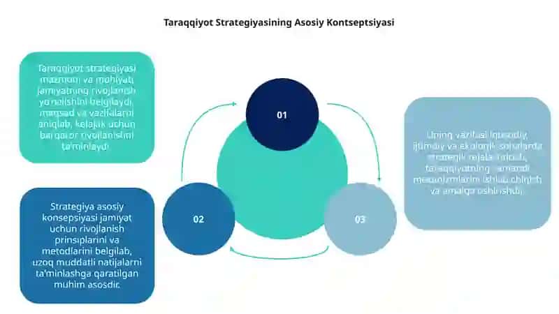 Taraqqiyot strategiyasining mazmuni-mohiyati maqsadi va vazifalari 3