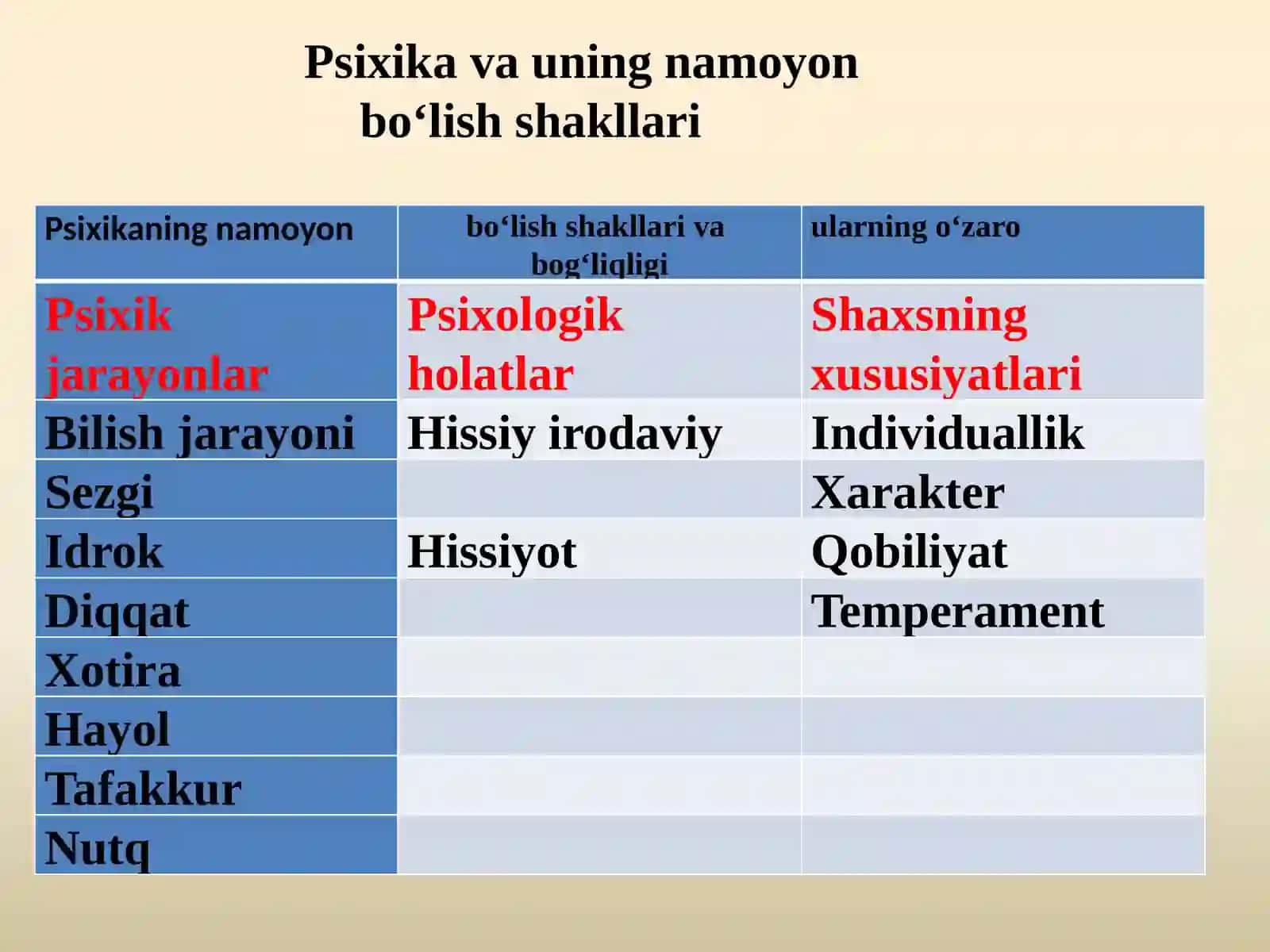 Ong Taraqqiyoti va Ongsizlik 3
