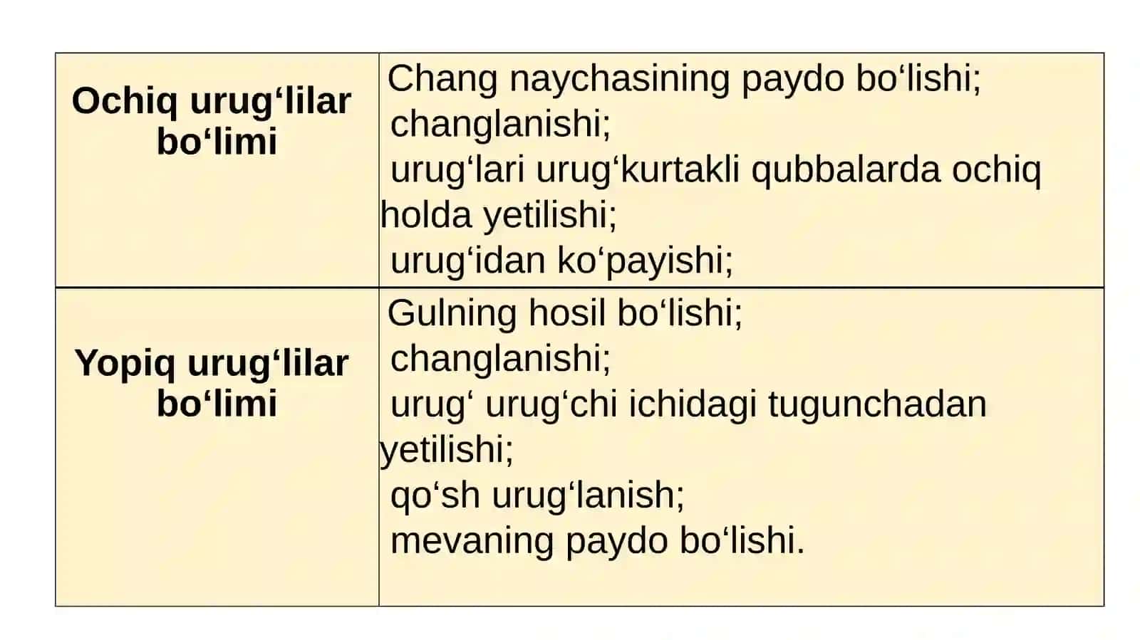 Biologiya 11-sinf O‘simlik bo‘limlari | Aromorfozlar 3