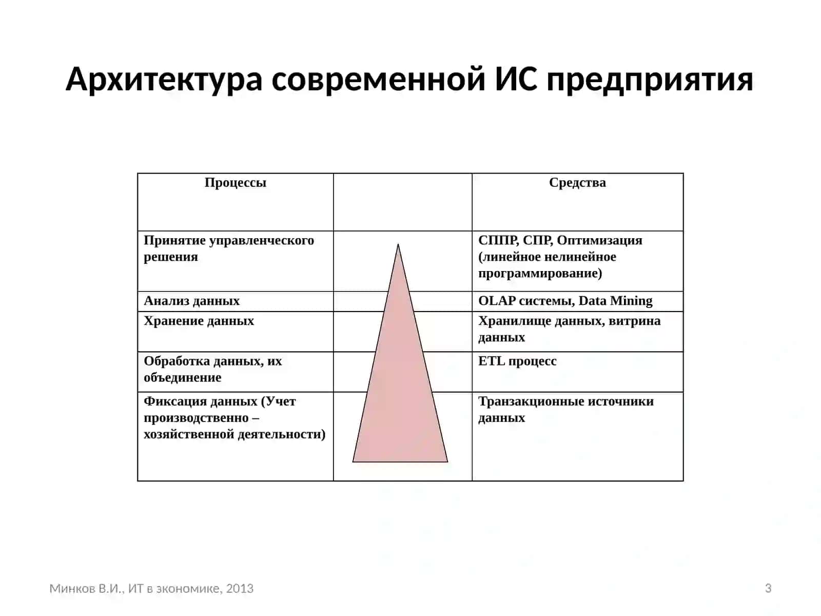 Информационно-коммуникационные технологии и системы в экономике 3
