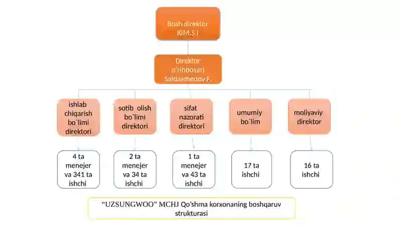 Менежментнинг ташкилий тузилмаси 3