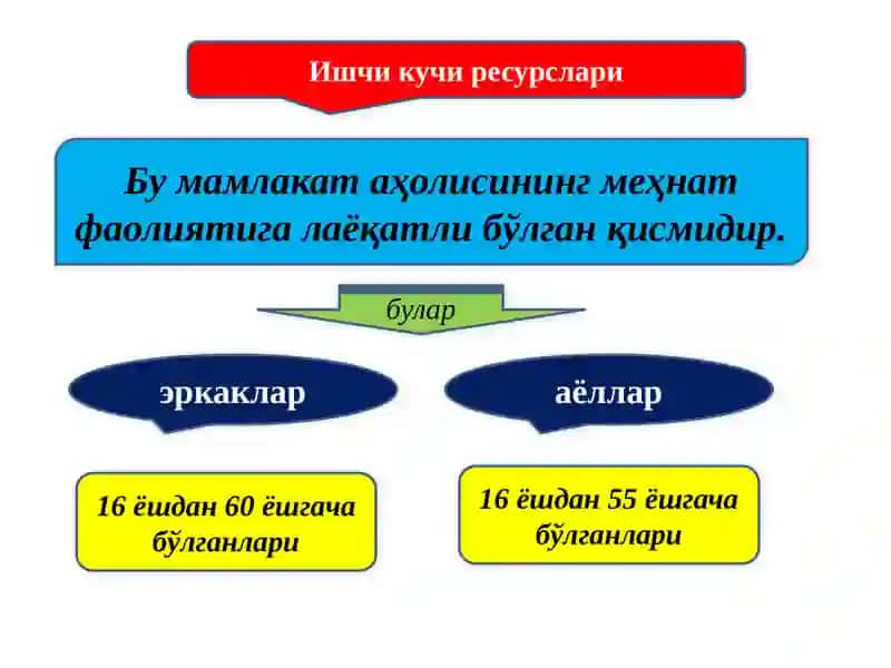 ИҚТИСОДИЁТНИНГ ДАВРИЙ РИВОЖЛАНИШИ ИШЧИ КУЧИ, ИШСИЗЛИК ДАРАЖАСИ ВА ОУКЕН ҚОНУНИ 3