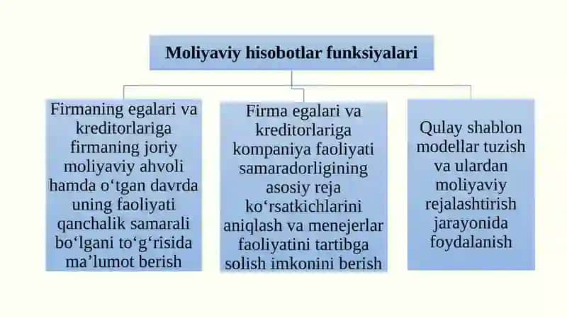 Moliyaviy hisobotning funksiyalari 3