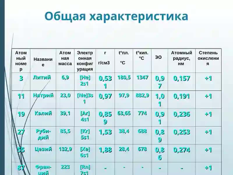 Щелочные металлы 3
