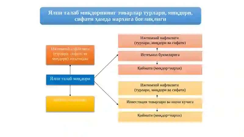 Yalpi talab va yalpi taklif (AD - AS) modeli 3