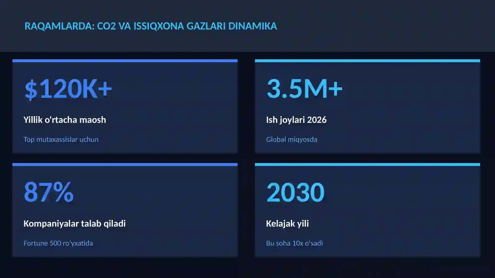 CO2 va issiqxona gazlari dinamika 3