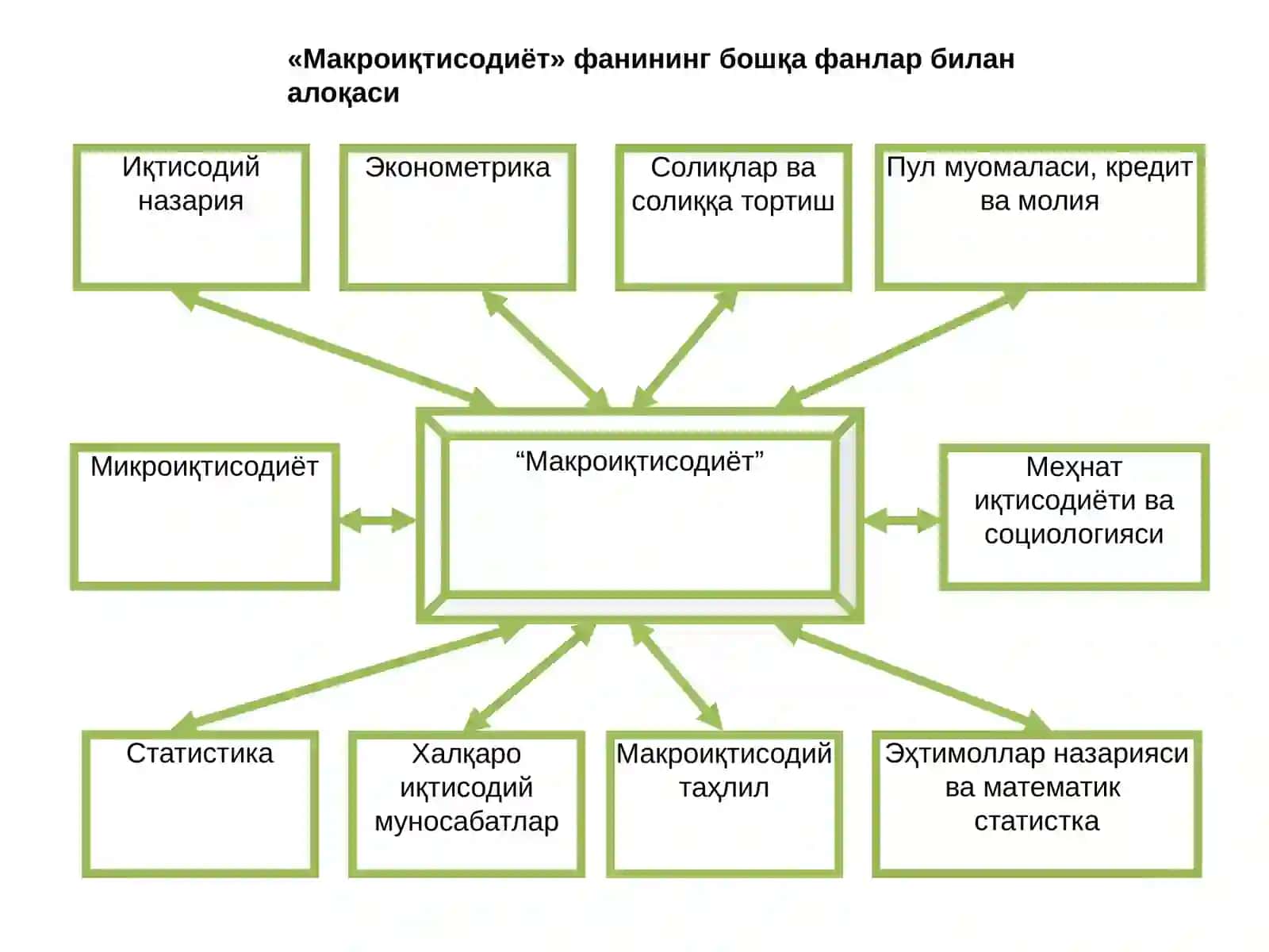 Макро иқтисодиёт 3