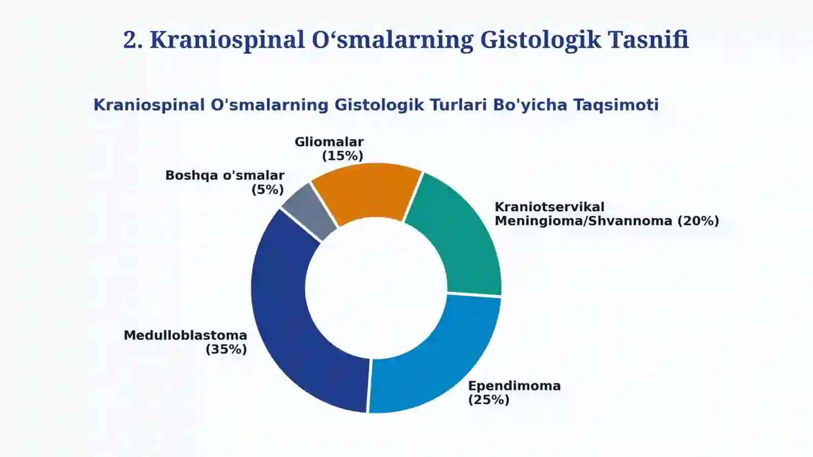Kraniospinal o‘smalar — 15 slaydli tayyor taqdimot 3