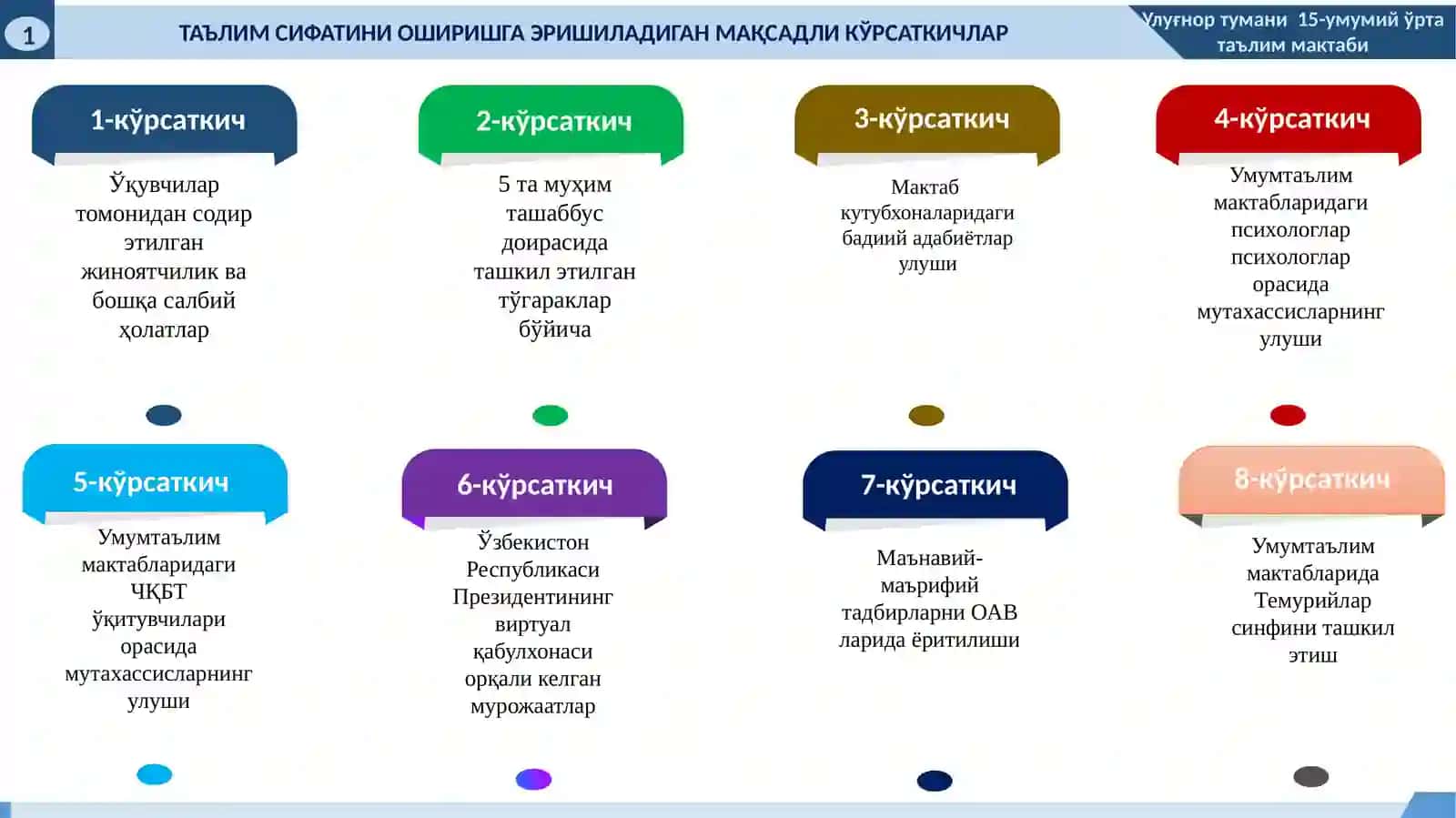 2021 йилда Улуғнор туманидаги 15-умумтаълим мактабида маънавий-маърифий ишлар бўйича эришиладиган мақсадли кўрсаткичлар (ИНДИКАТОРЛАР) тўғрисида 3