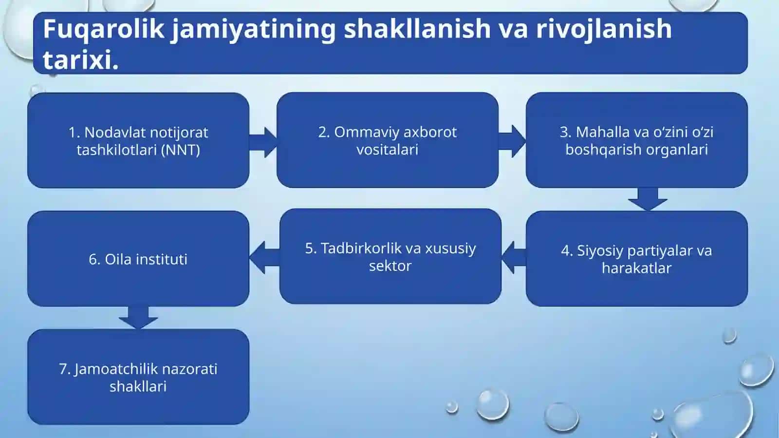 Fuqorolik jamiyatining shakillanishi va rivojlanishi 3
