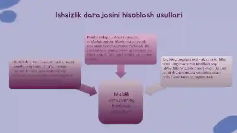 Ishsizlik darajasining o'lchanishi 3