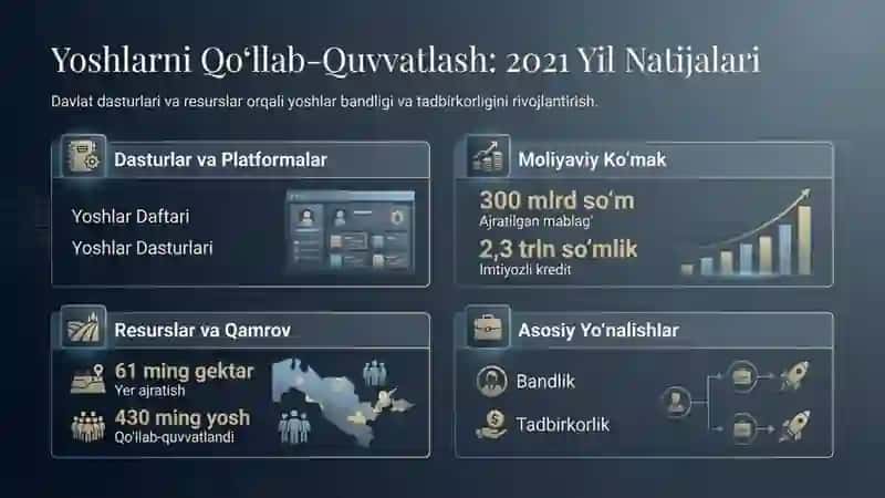 Yoshlarni qo‘llab quvvatlashda davlat siyosatining ahamiyati. Yoshlar ta'lim tarbiyasi muammolarini 3