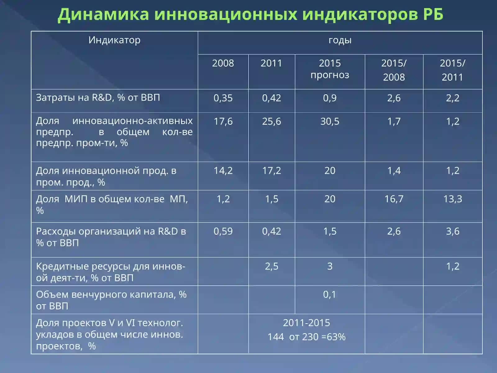 Формирование и развитие инновационно-промышленных кластеров в Беларуси 3