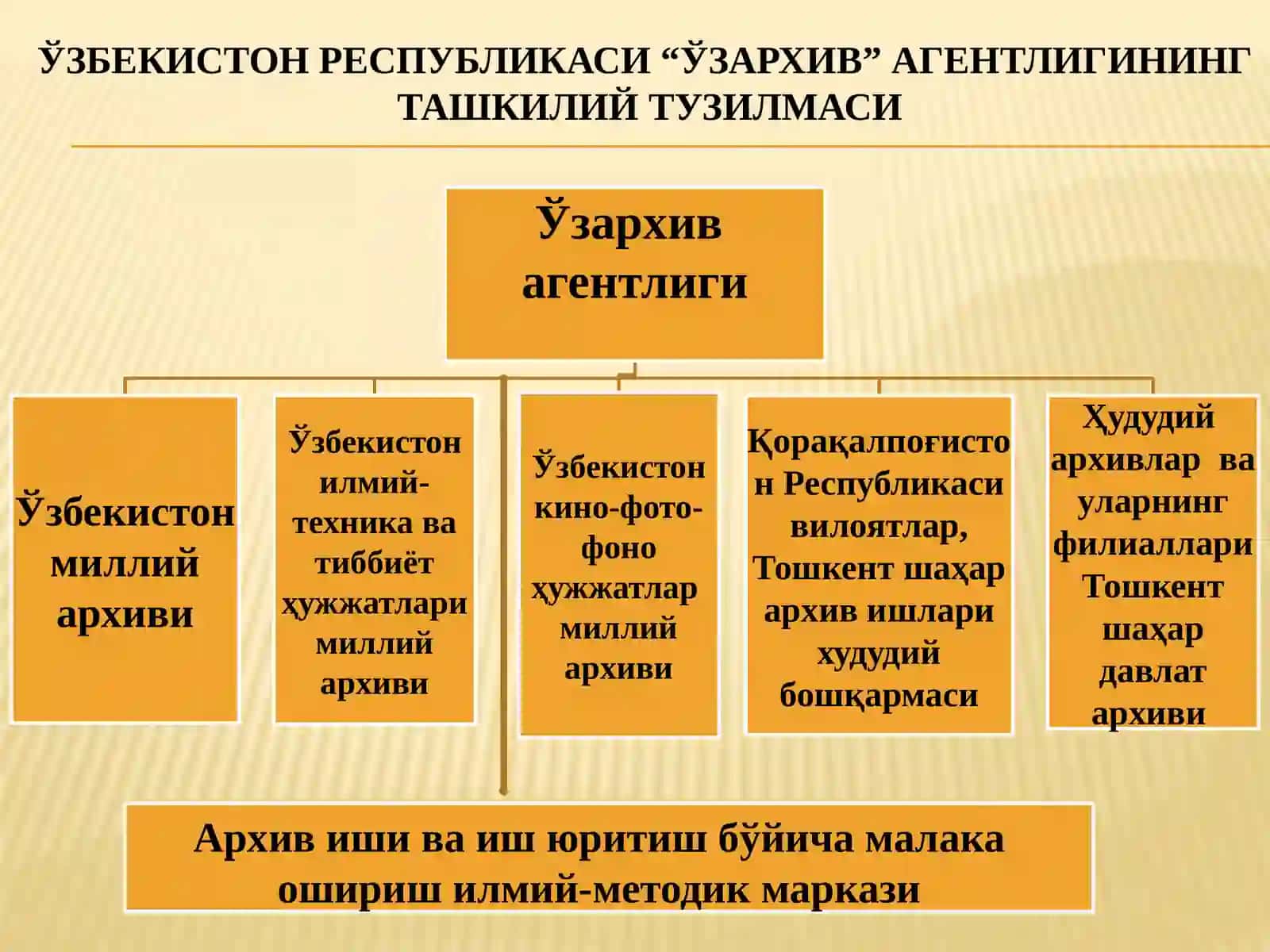 Ўзбекистон Республикаси “Ўзархив” агентлиги фаолияти 3