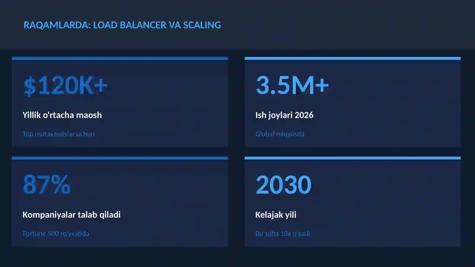 DASTURLASH VA KODLASH 3