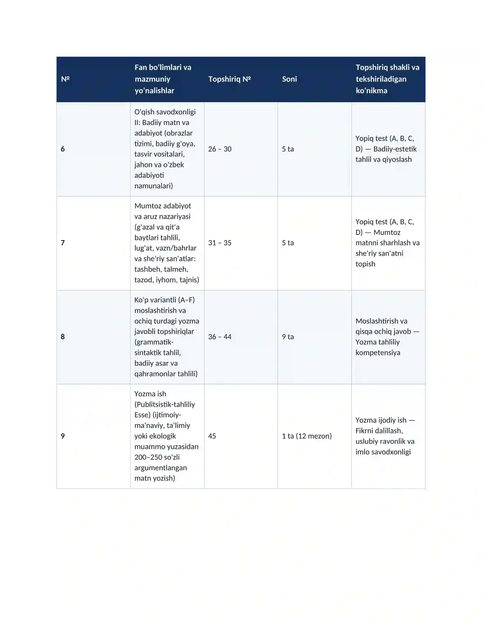 2026-YIL O'ZBEK TILI (DAVLAT TILI) VA ADABIYOT FANIDAN MILLIY SERTIFIKAT HAMDA ATTESTATSIYA SINOVLARI SPETSIFIKATSIYASI 3