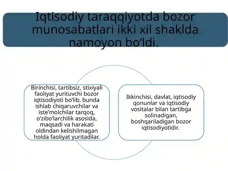 Iqtisodiy islohotlar, xususiy mulkchilikning shakllanishi. O‘zbekistonda bozor munosabatlarining rivojlanishi 3