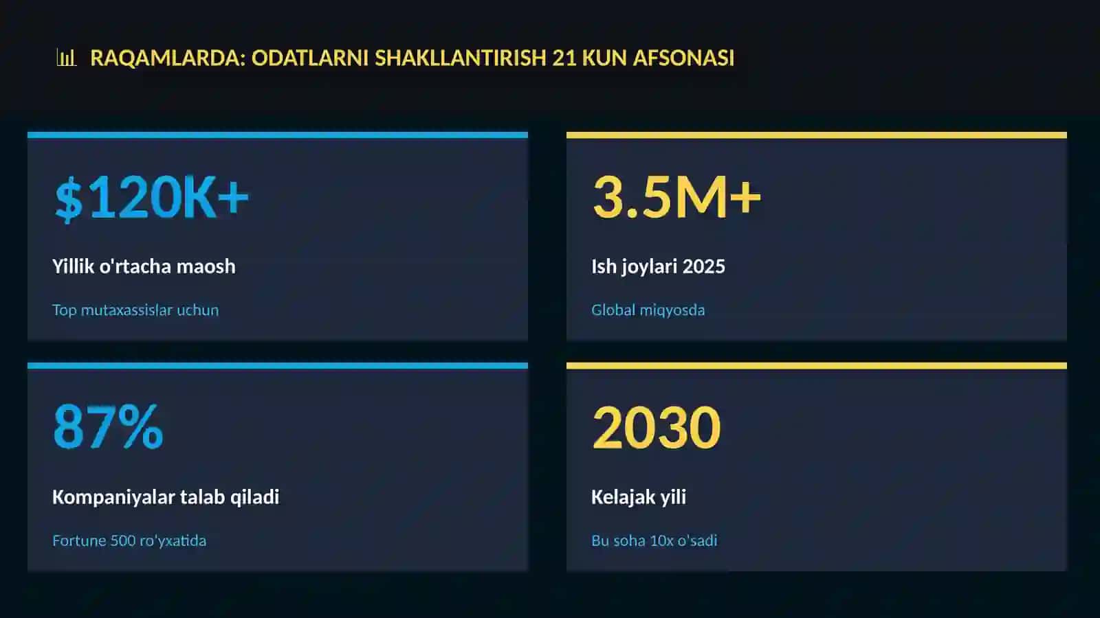 Odatlarni shakllantirish 21 kun afsonasi 3