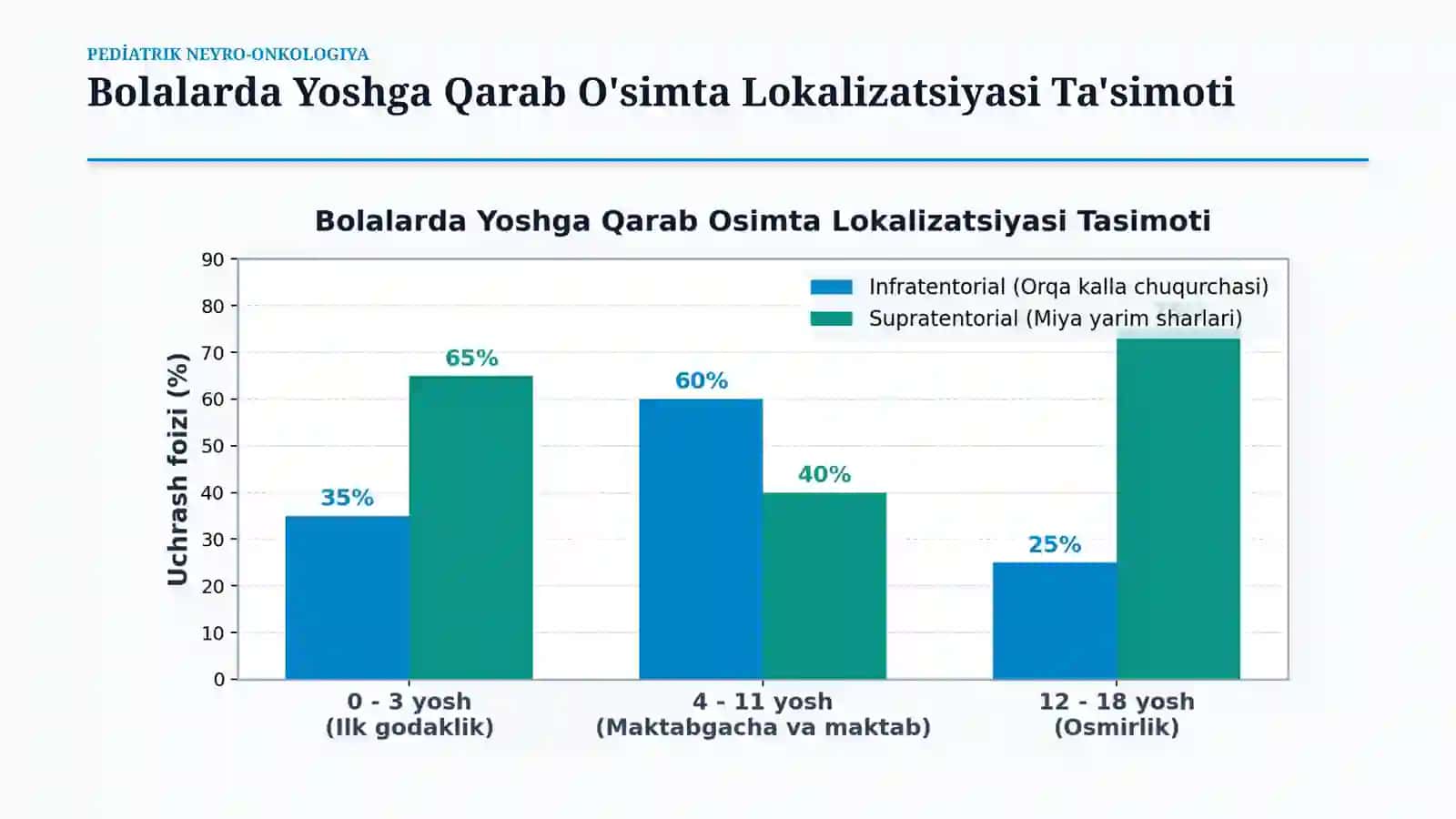 Bolalarda bosh miya o‘smalarining o‘ziga xos xususiyatlari — 15 slayd 3
