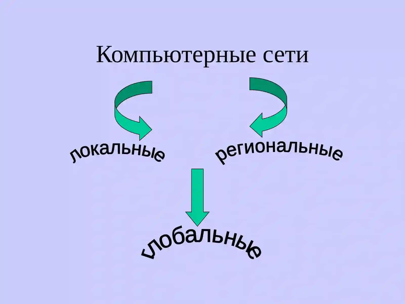 КОМПЬЮТЕРНЫЕ СЕТИ. ВИДЫ, СТРУКТУРА, ПРИНЦИПЫ ФУНКЦИОНИРОВАНИЯ 3