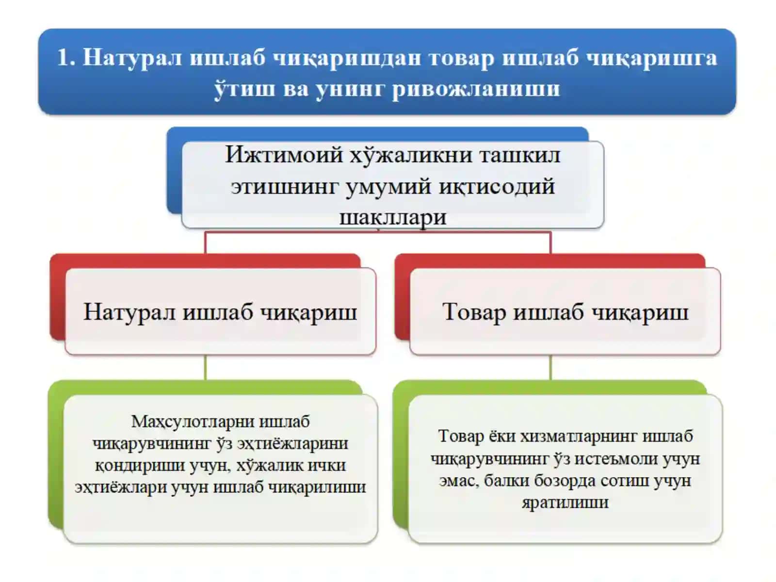 Товар-пул муносабатларининг ривожланиши бозор иқтисодиёти шаклланиши ва амал қилишининг асосидир 3
