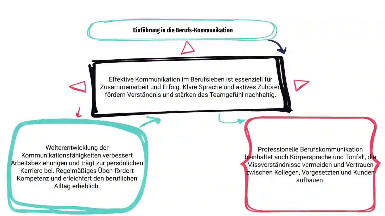 Kommunikation im Berufsleben 3