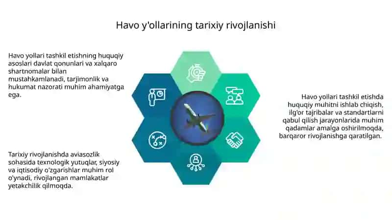 Havo yòllarini tashkil etishning tashkiliy huquqiy asoslari 3