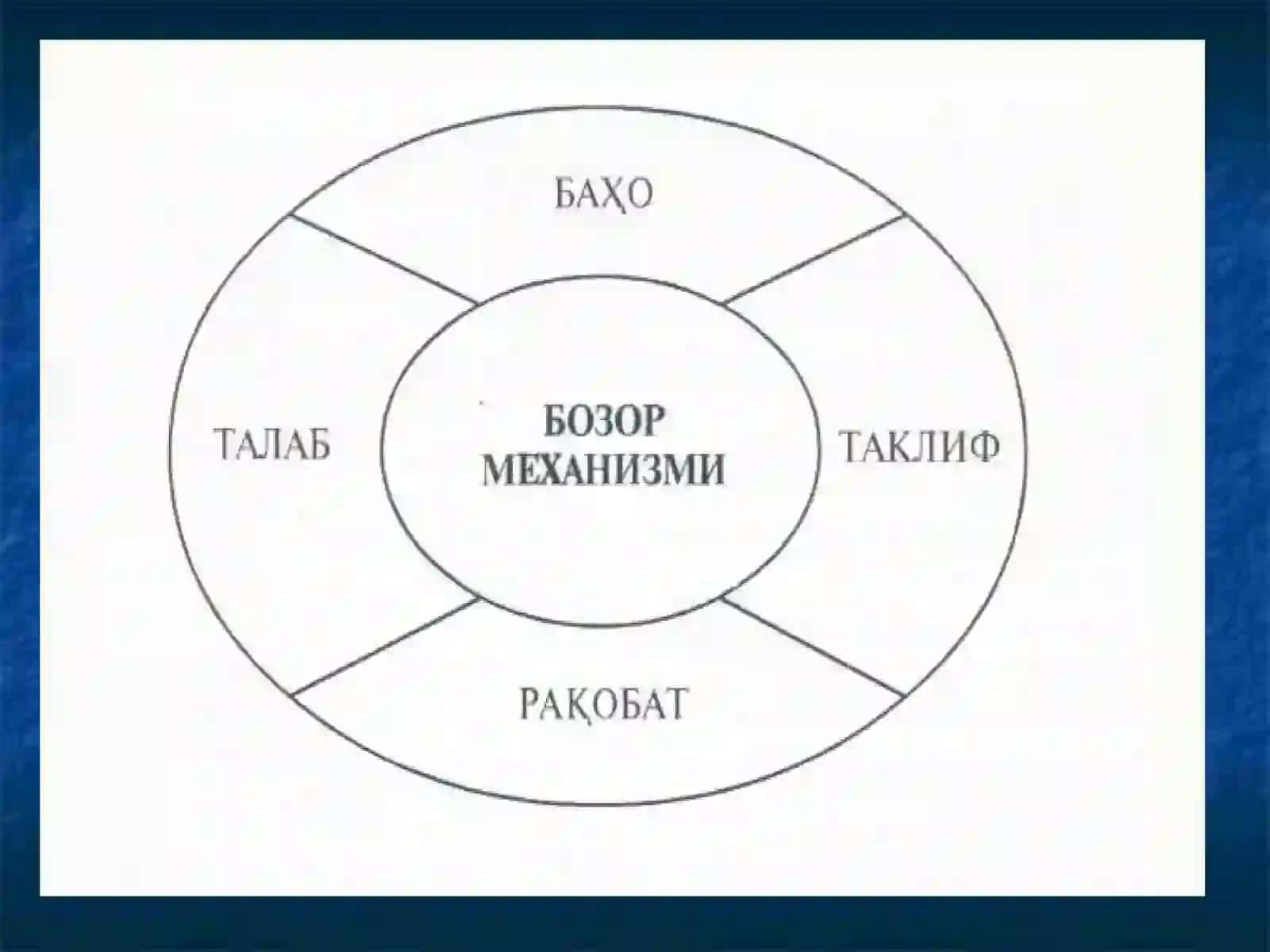Бозор иқтисодиётининг мазмуни ва амал қилиши 3