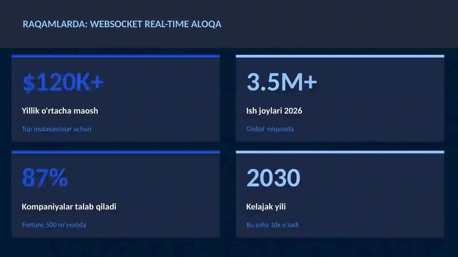 WebSocket real-time aloqa 3
