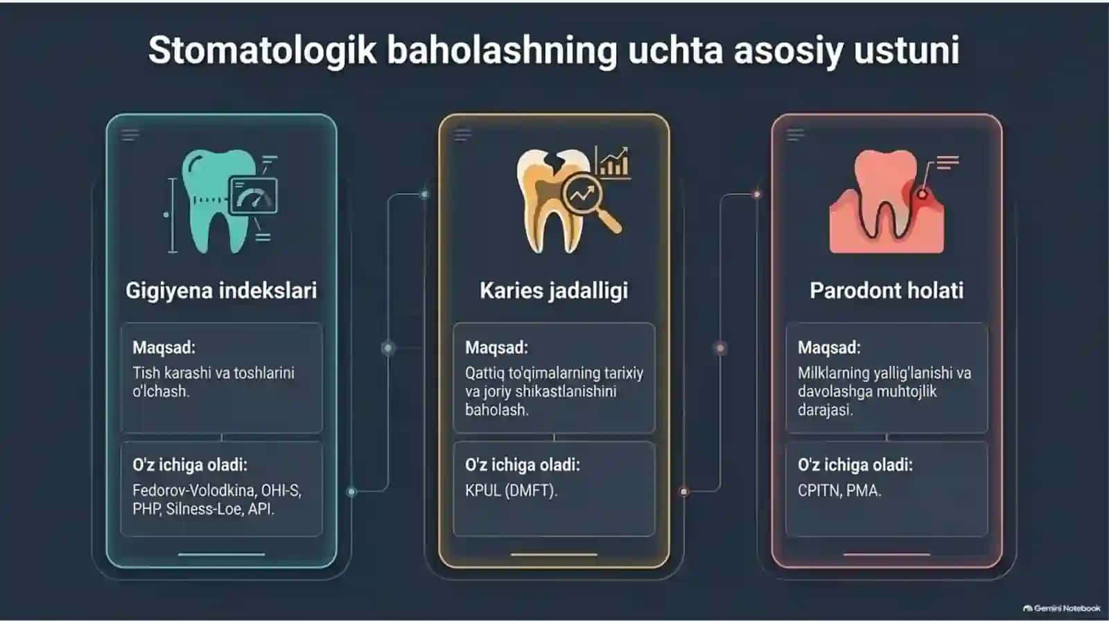 OG’IZ BO’SHLIG’I GIGIYENASI INDEKSI KO’RSATKICHLARI. JSST KRITERIYLARI 3