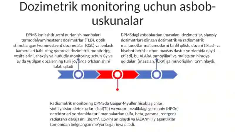 DPM larda ionlantiruvchi nurlanish manbalaridan foydalanganda dozimetrik va radiometrik nazorat 3