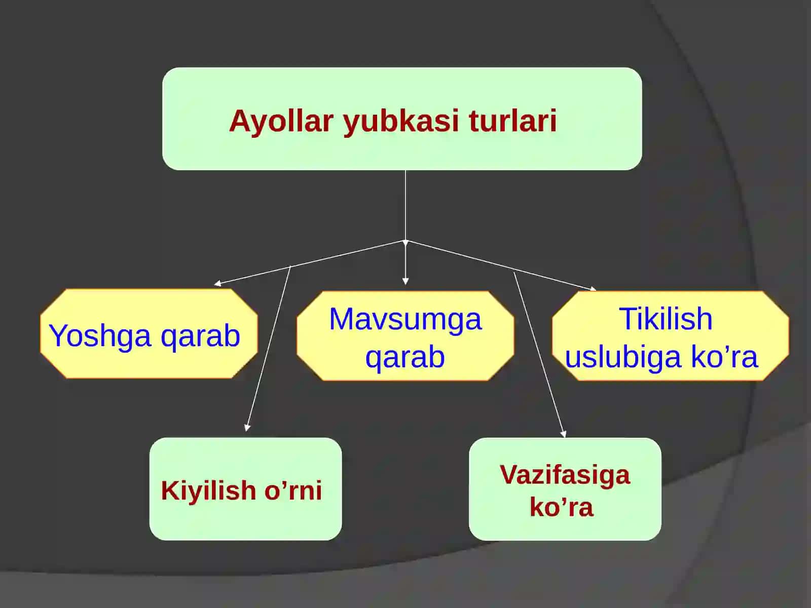 Yubka turlari va ularning chizmasini chizish 3