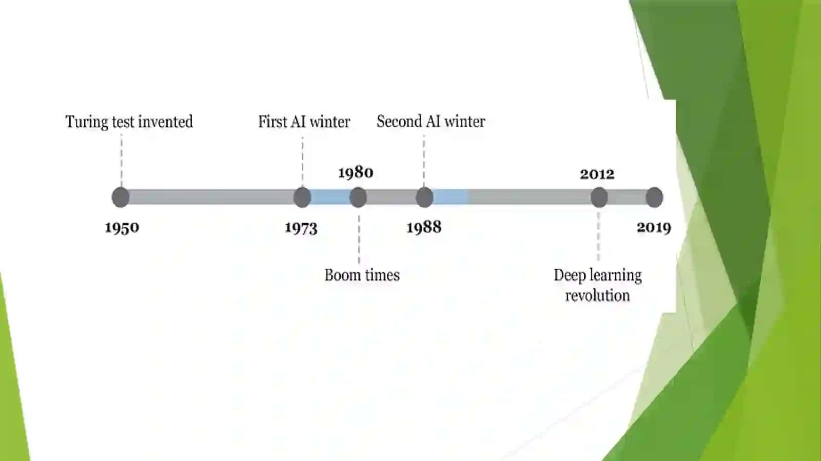 History of Deep Learning 3