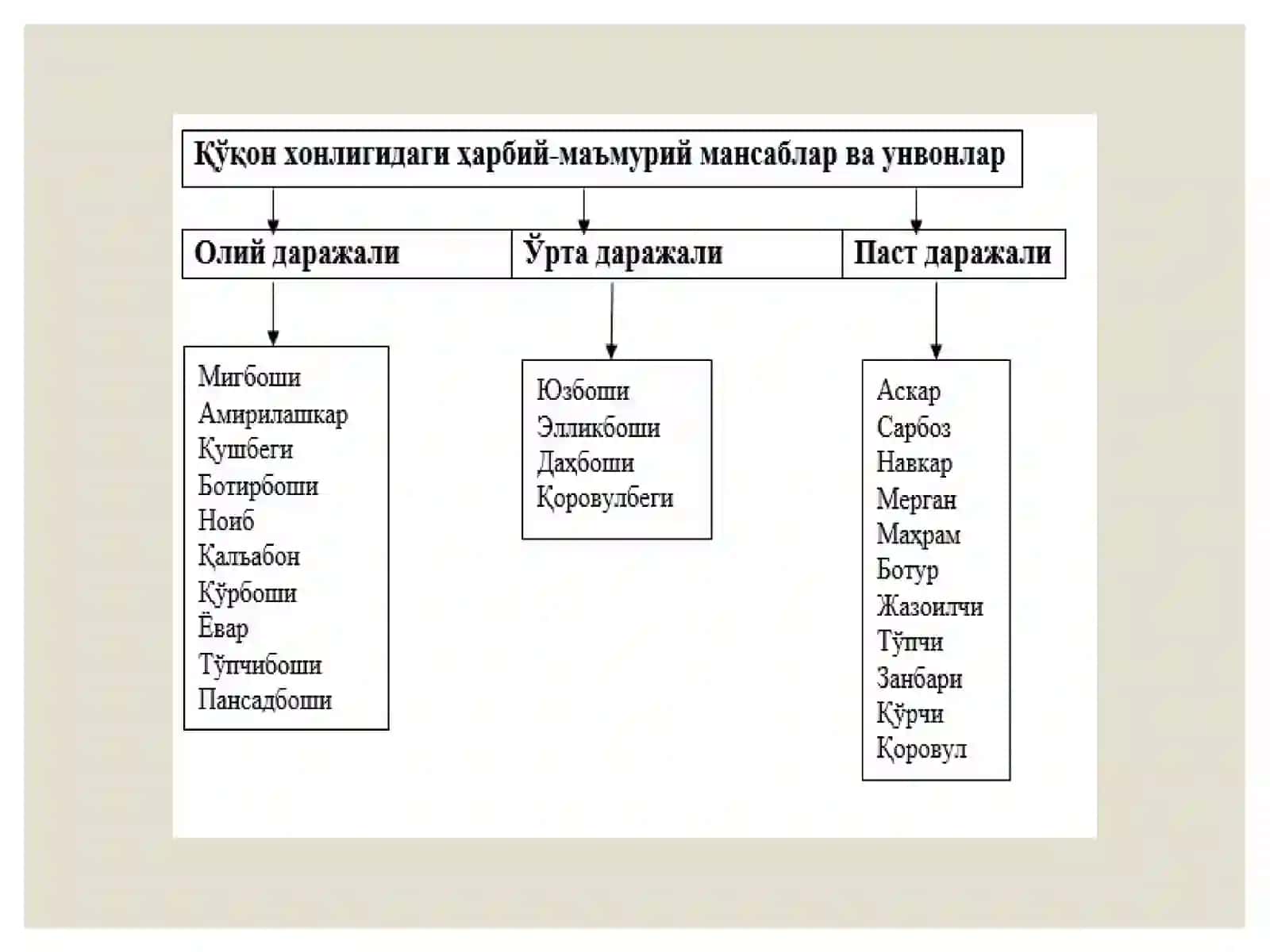 Qo'qon xonligida saroy mansab va unvonlari 3