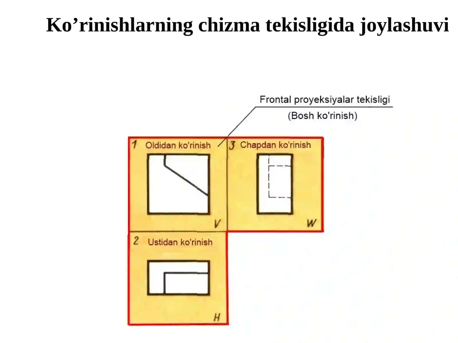Ko’rinishlar, qirqimlar, kesimlar. O’zDST 2.305-97 3