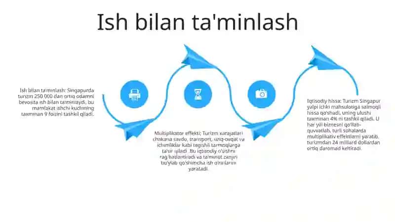 Singapur Davlati Turizmining Iqtisodiyotdagi OʻRni 3