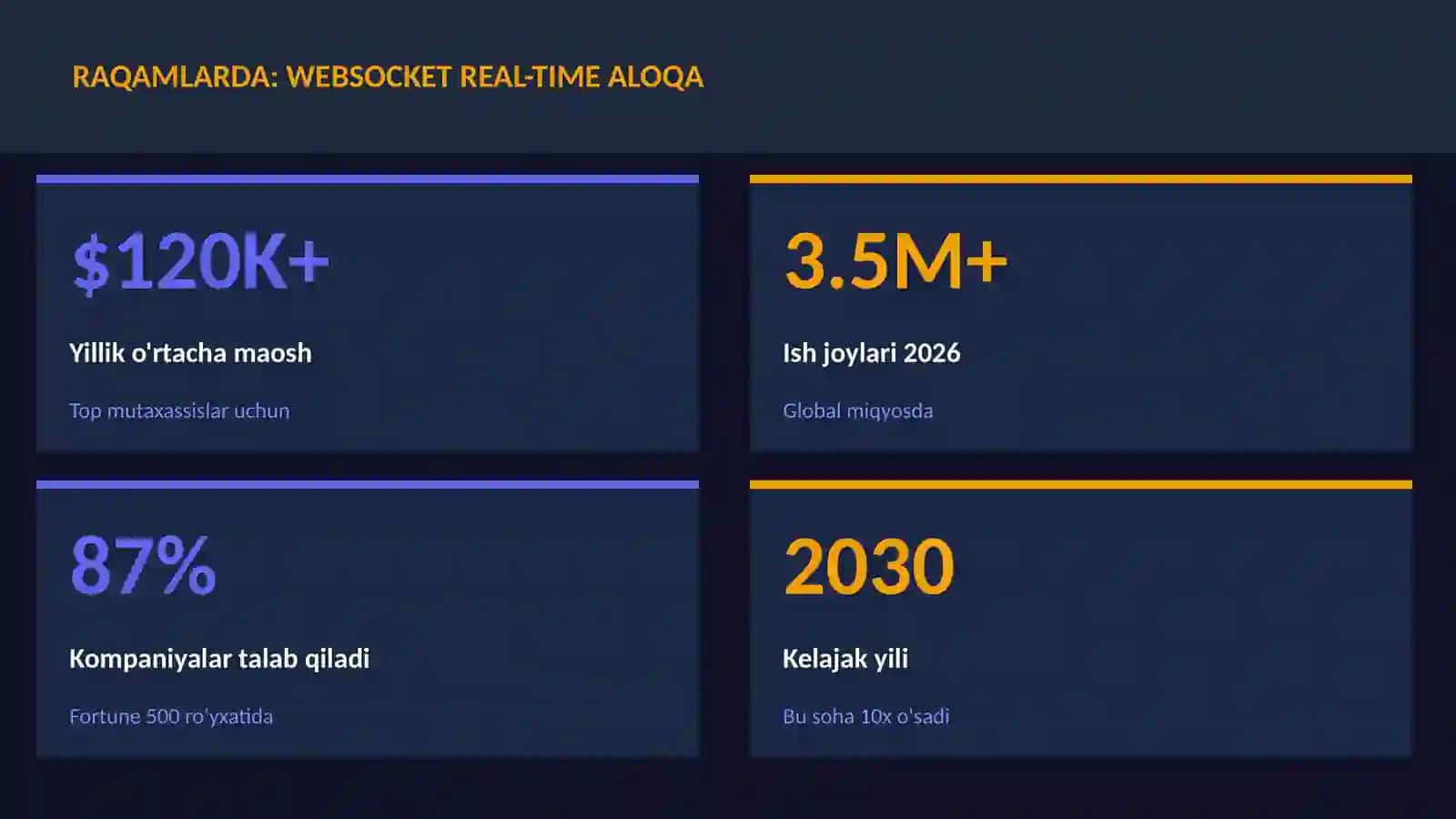 WebSocket real-time aloqa 3