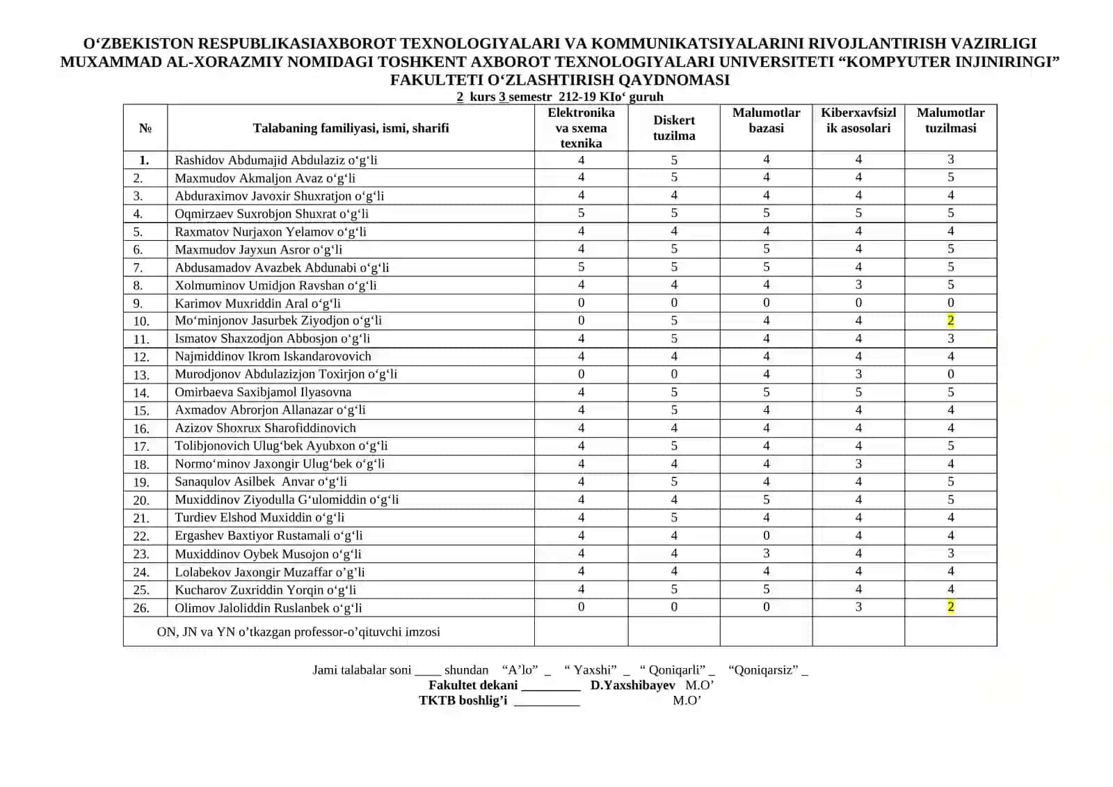 MUXAMMAD AL-XORAZMIY NOMIDAGI TOSHKENT AXBOROT TEXNOLOGIYALARI UNIVERSITETI “KOMPYUTER INJINIRINGI” FAKULTETI 3