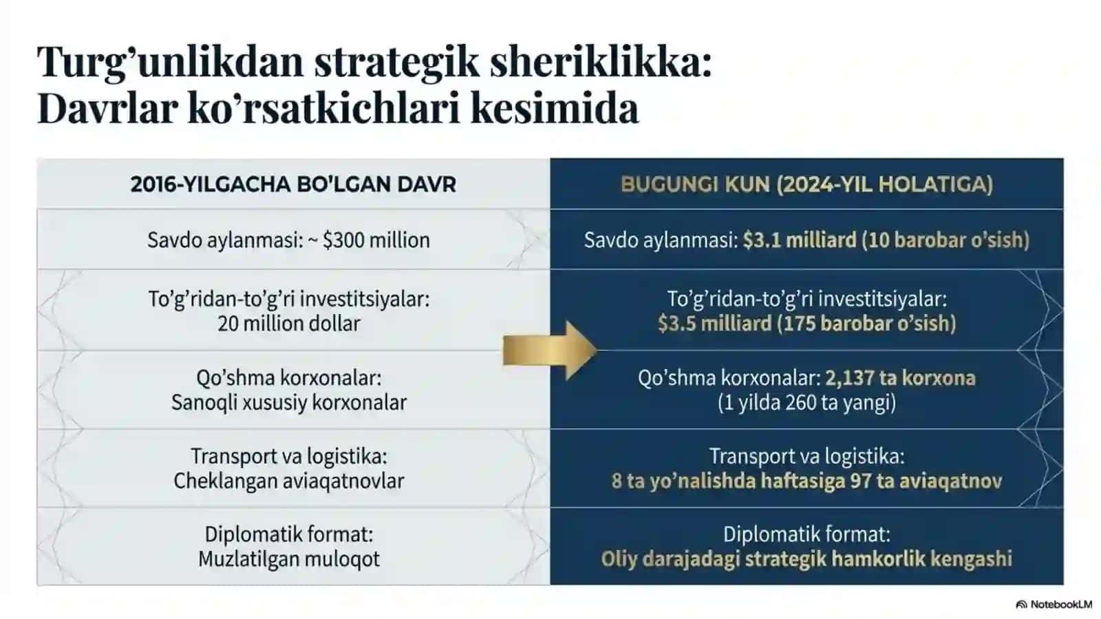 Oʻzbekiston va Turkiya m 3