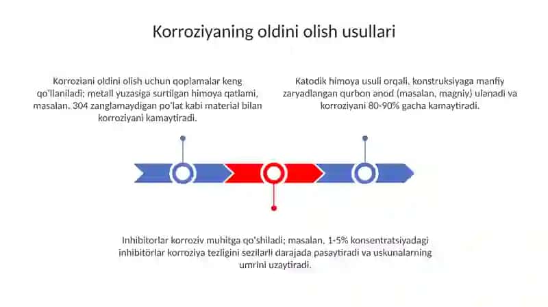 Korroziyani yo'qotish usuli 3