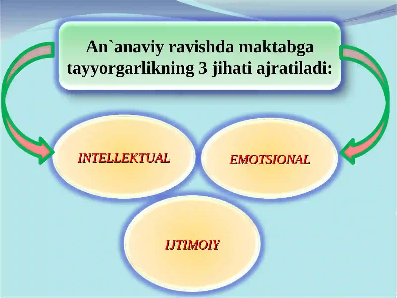 Kichik maktab yoshidagi o’quvchilarning psixologik xususiyatlari 3